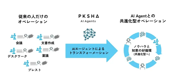 PKSHA Launches "PKSHA AI Agents," a New Autonomous AI Service